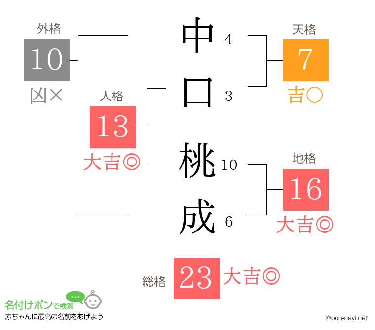 中口 桃成さんの姓名判断結果