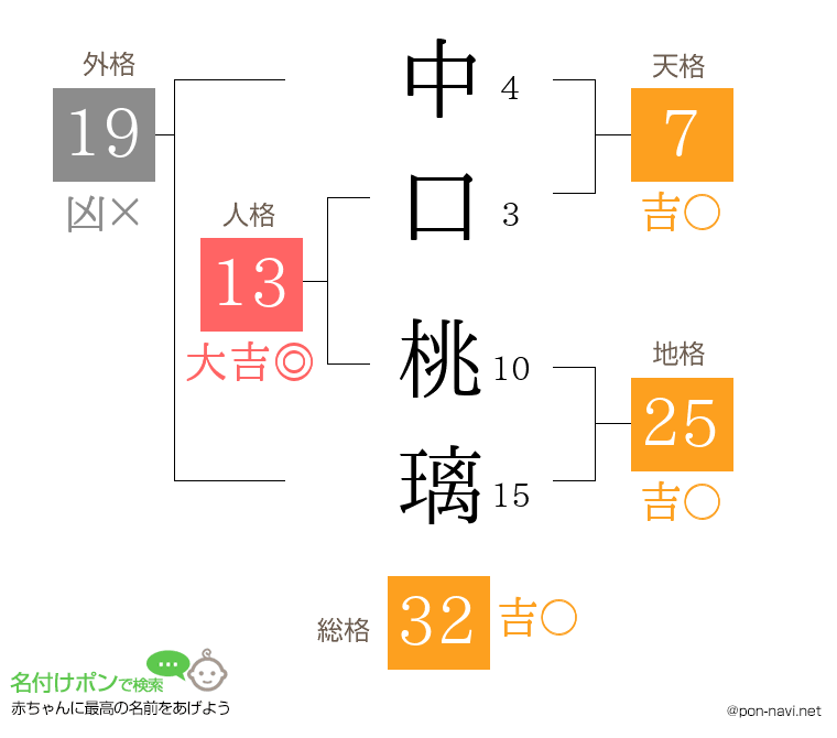 中口 桃璃さんの姓名判断結果