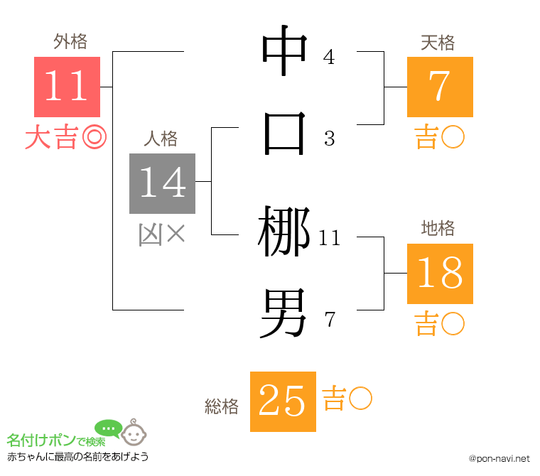 中口 梛男さんの姓名判断結果
