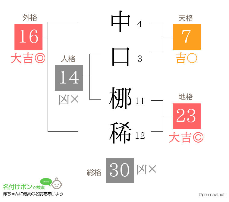 中口 梛稀さんの姓名判断結果