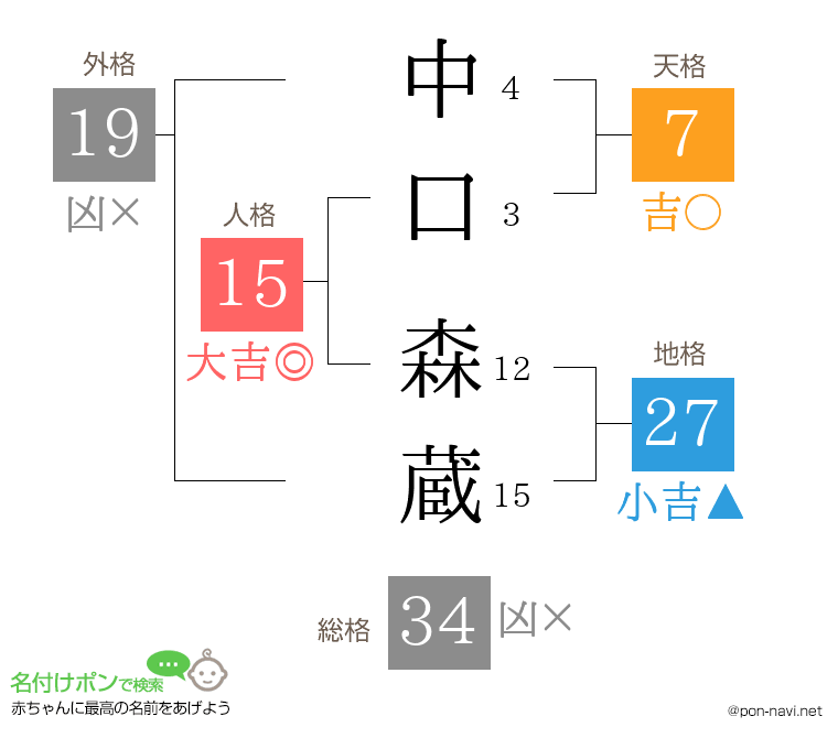 中口 森蔵さんの姓名判断結果