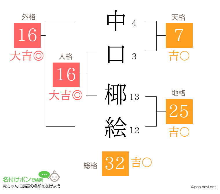 中口 椰絵さんの姓名判断結果