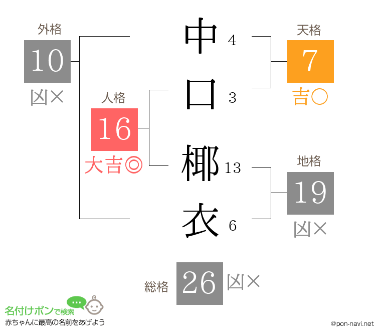 中口 椰衣さんの姓名判断結果