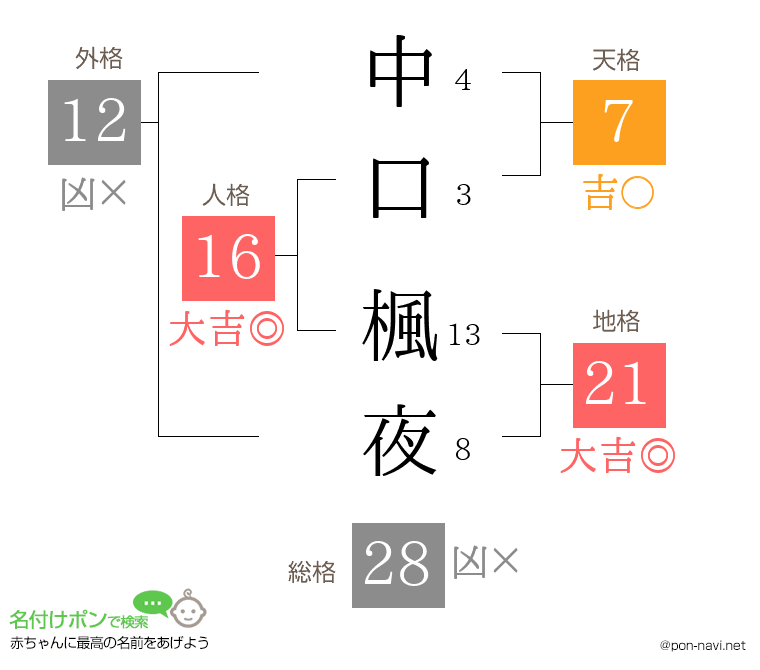 中口 楓夜さんの姓名判断結果