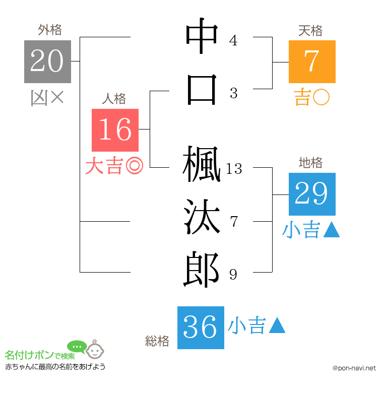 中口 楓汰郎さんの姓名判断結果