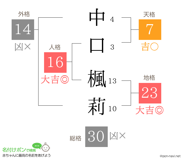 中口 楓莉さんの姓名判断結果