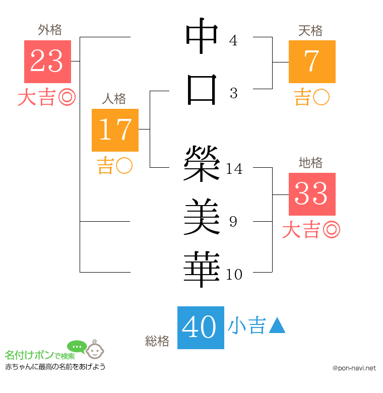 中口 榮美華さんの姓名判断結果