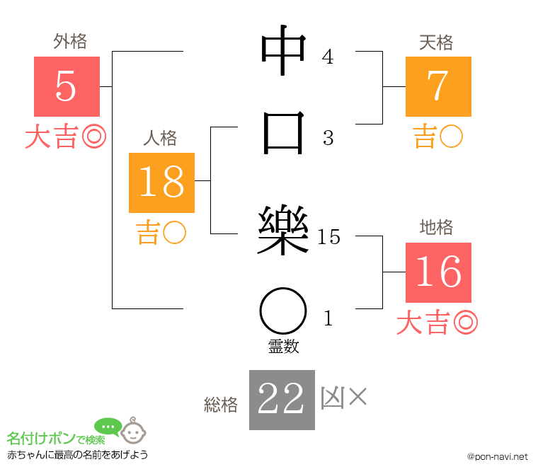 中口 樂さんの姓名判断結果