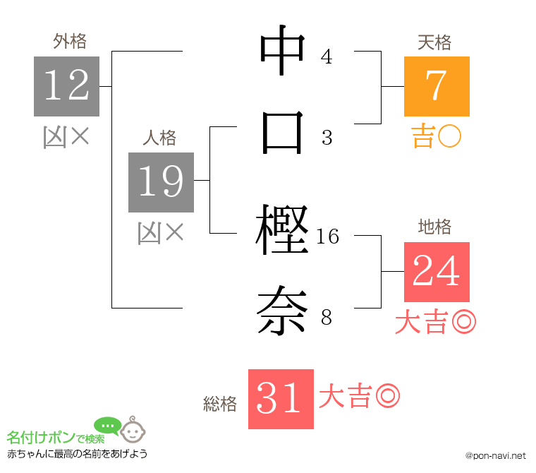 中口 樫奈さんの姓名判断結果