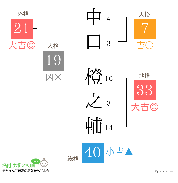 中口 橙之輔さんの姓名判断結果