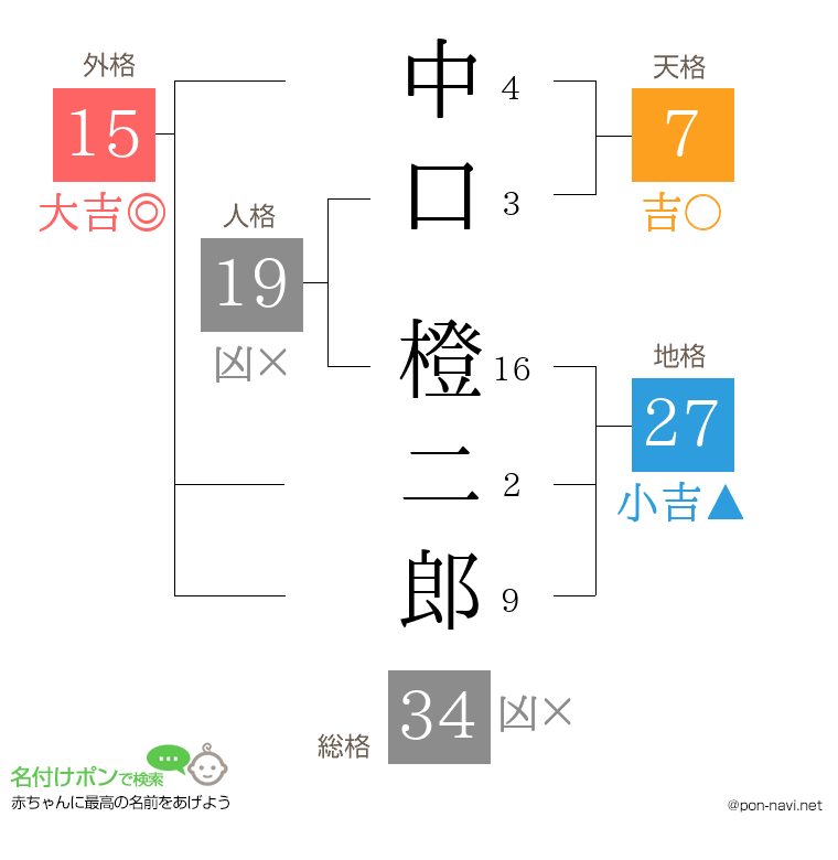 中口 橙二郎さんの姓名判断結果