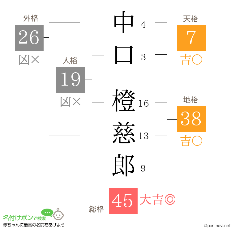 中口 橙慈郎さんの姓名判断結果