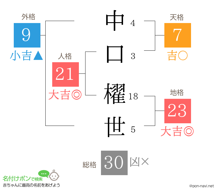 中口 櫂世さんの姓名判断結果