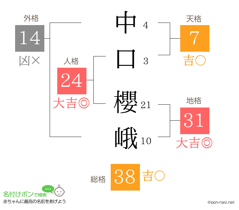 中口 櫻峨さんの姓名判断結果