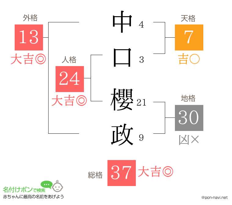 中口 櫻政さんの姓名判断結果