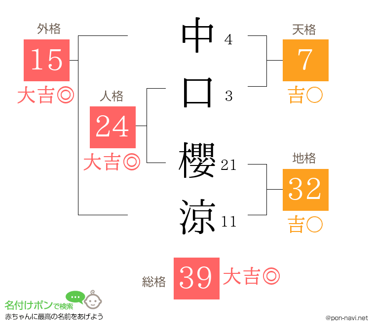 中口 櫻涼さんの姓名判断結果