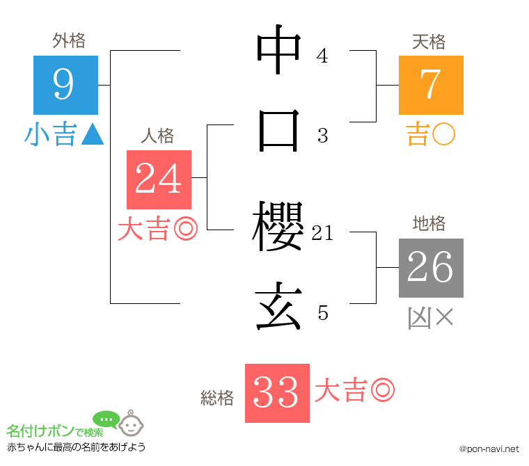 中口 櫻玄さんの姓名判断結果