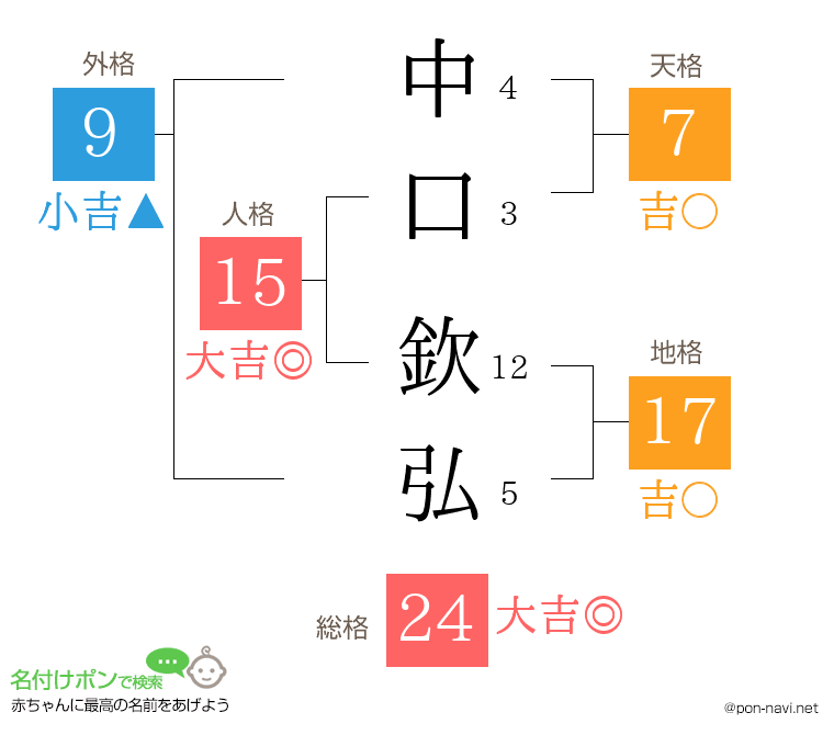 中口 欽弘さんの姓名判断結果
