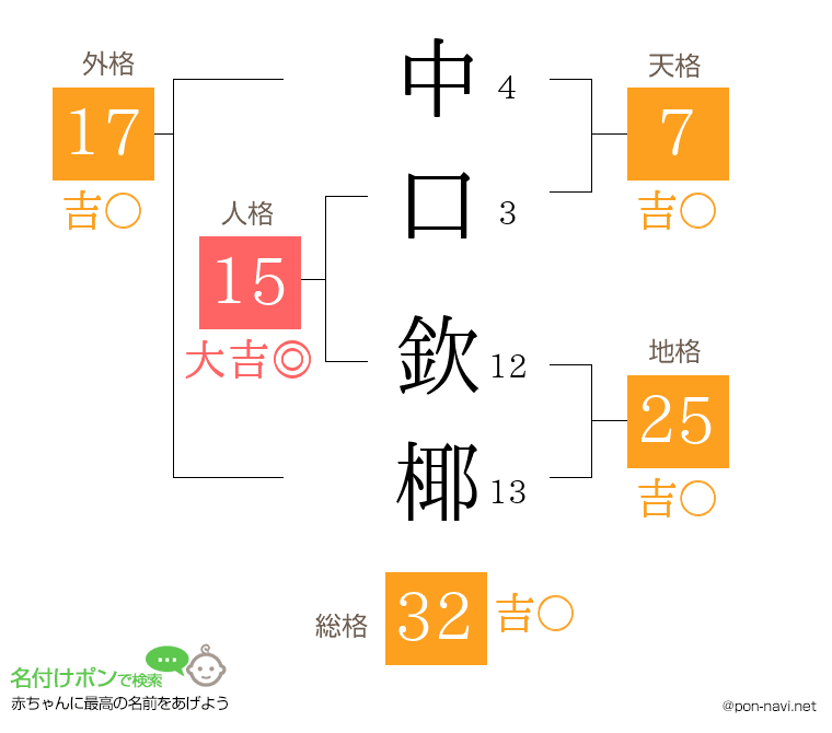 中口 欽椰さんの姓名判断結果