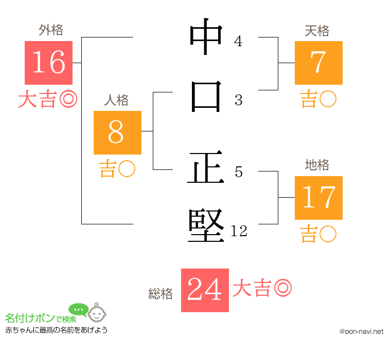 中口 正堅さんの姓名判断結果