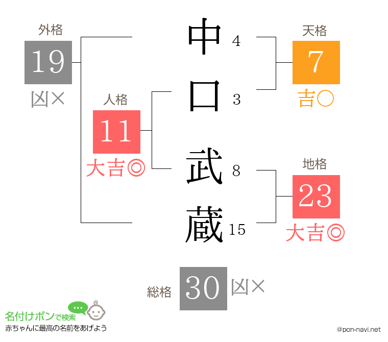 中口 武蔵さんの姓名判断結果