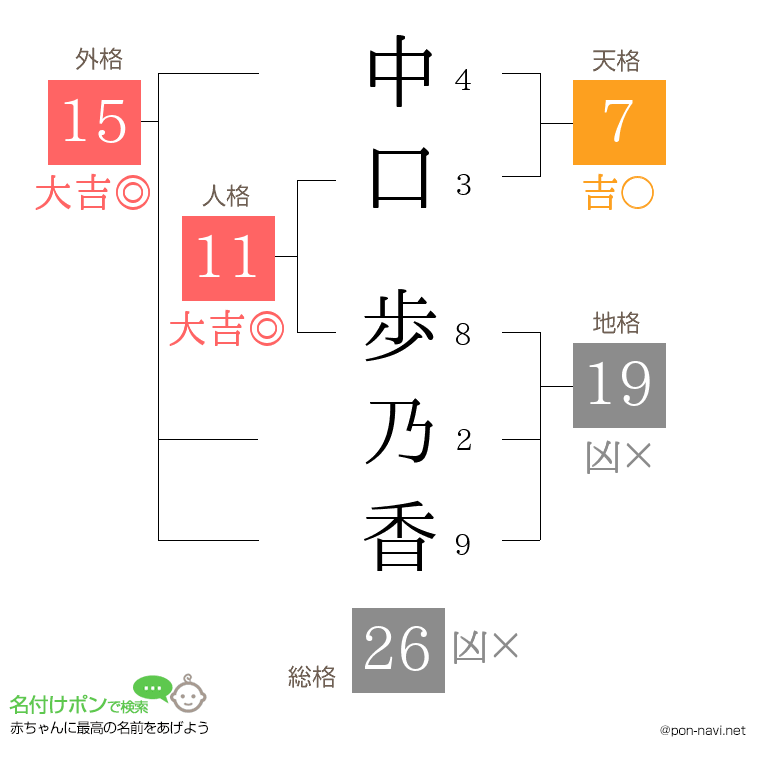 中口 歩乃香さんの姓名判断結果