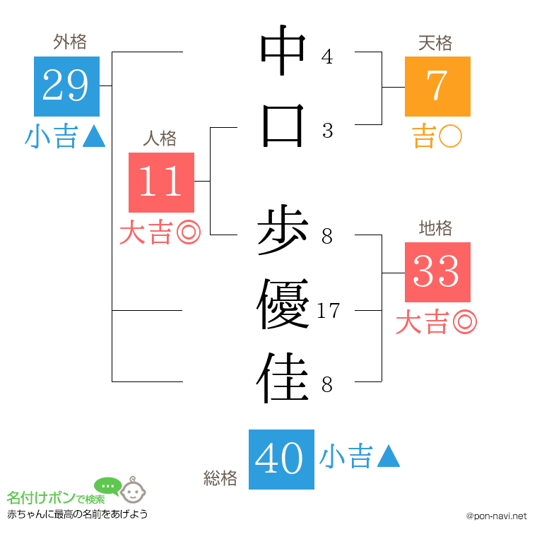 中口 歩優佳さんの姓名判断結果
