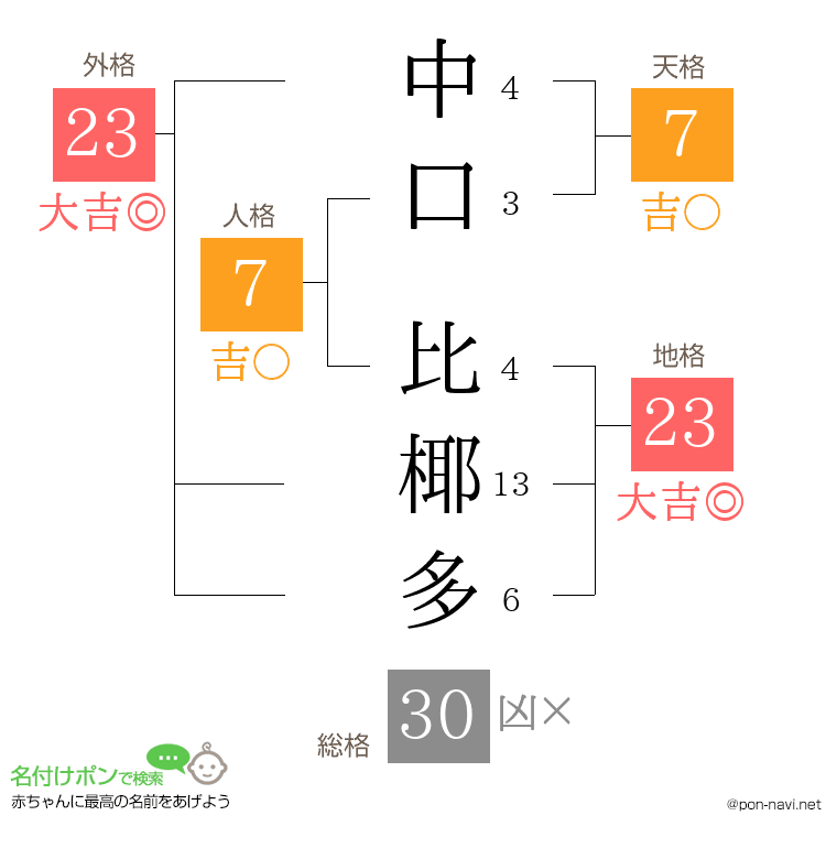 中口 比椰多さんの姓名判断結果
