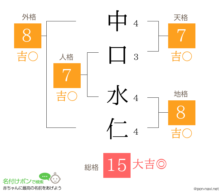 中口 水仁さんの姓名判断結果