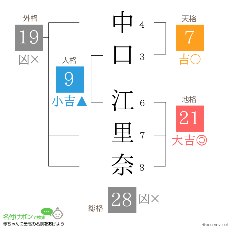 中口 江里奈さんの姓名判断結果