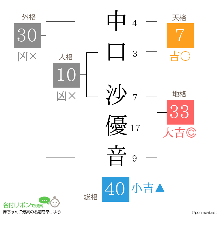 中口 沙優音さんの姓名判断結果