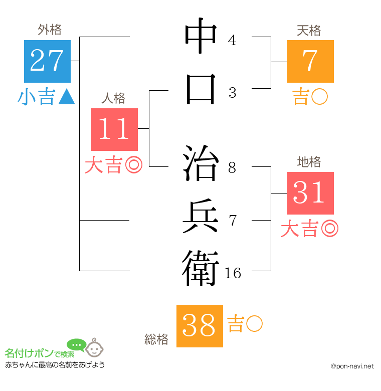 中口 治兵衛さんの姓名判断結果