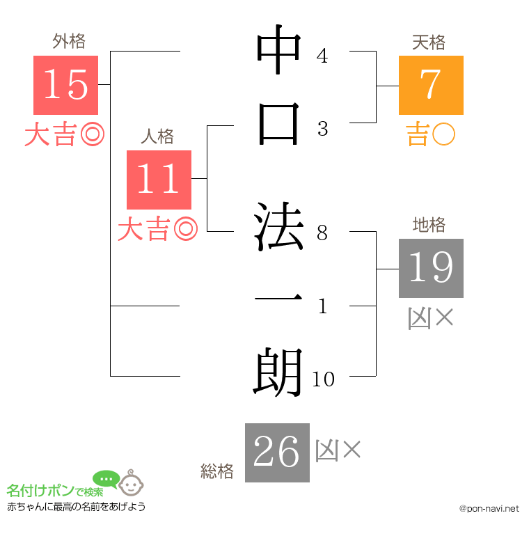 中口 法一朗さんの姓名判断結果