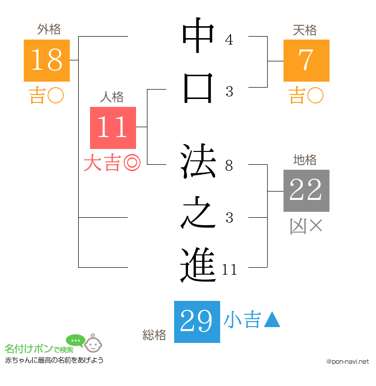 中口 法之進さんの姓名判断結果