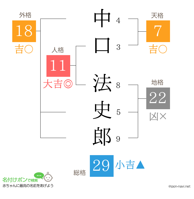 中口 法史郎さんの姓名判断結果