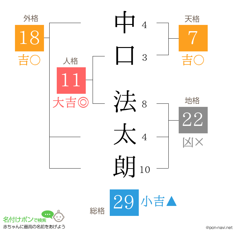 中口 法太朗さんの姓名判断結果