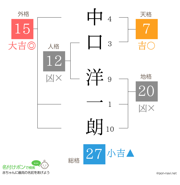 中口 洋一朗さんの姓名判断結果