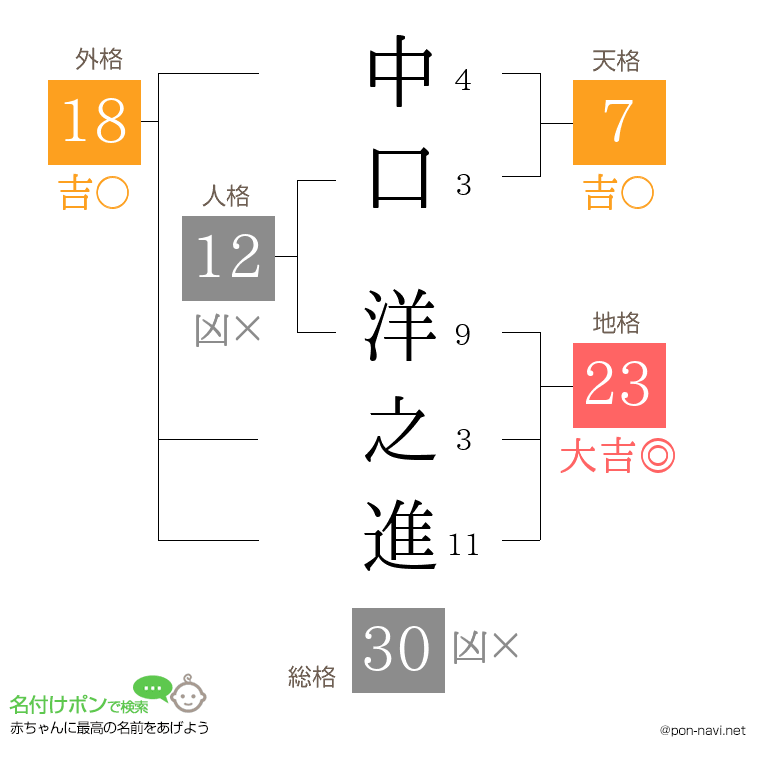 中口 洋之進さんの姓名判断結果