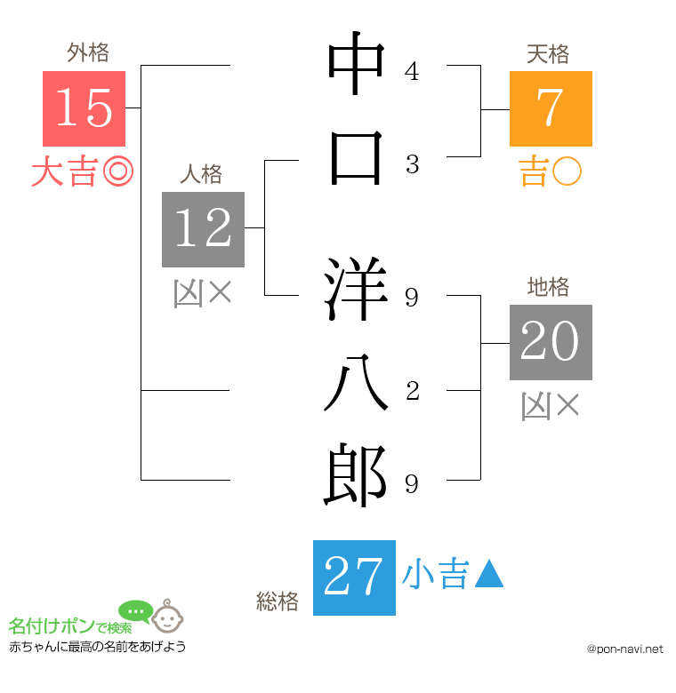 中口 洋八郎さんの姓名判断結果