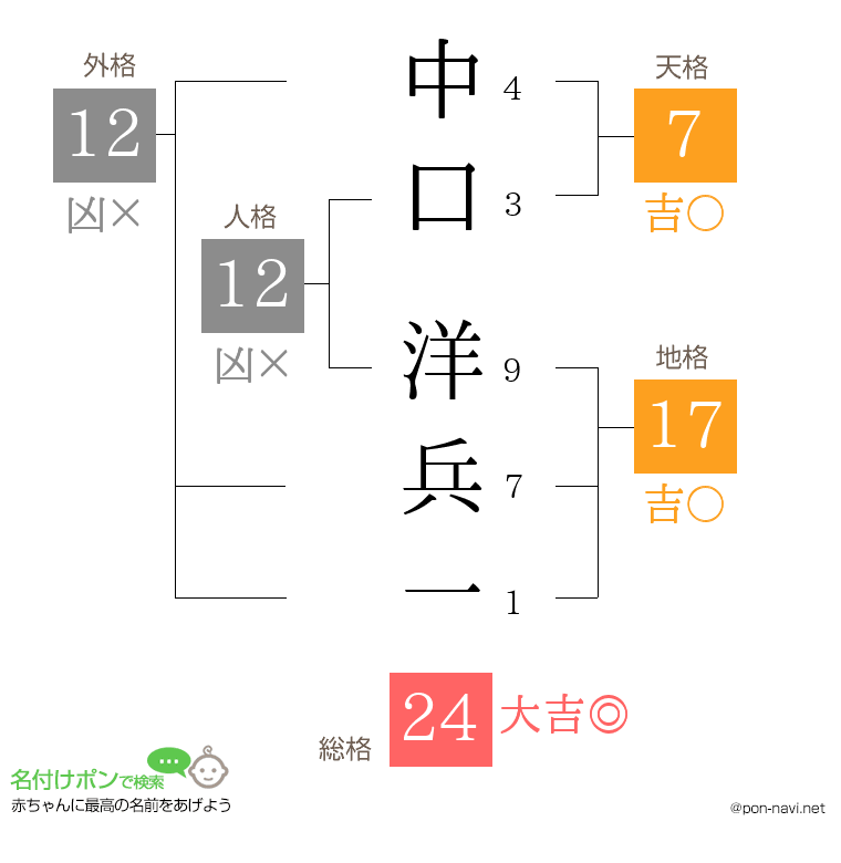 中口 洋兵一さんの姓名判断結果
