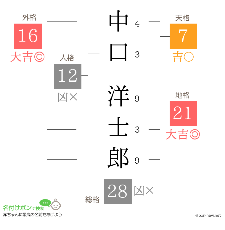 中口 洋士郎さんの姓名判断結果
