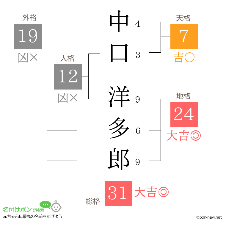 中口 洋多郎さんの姓名判断結果
