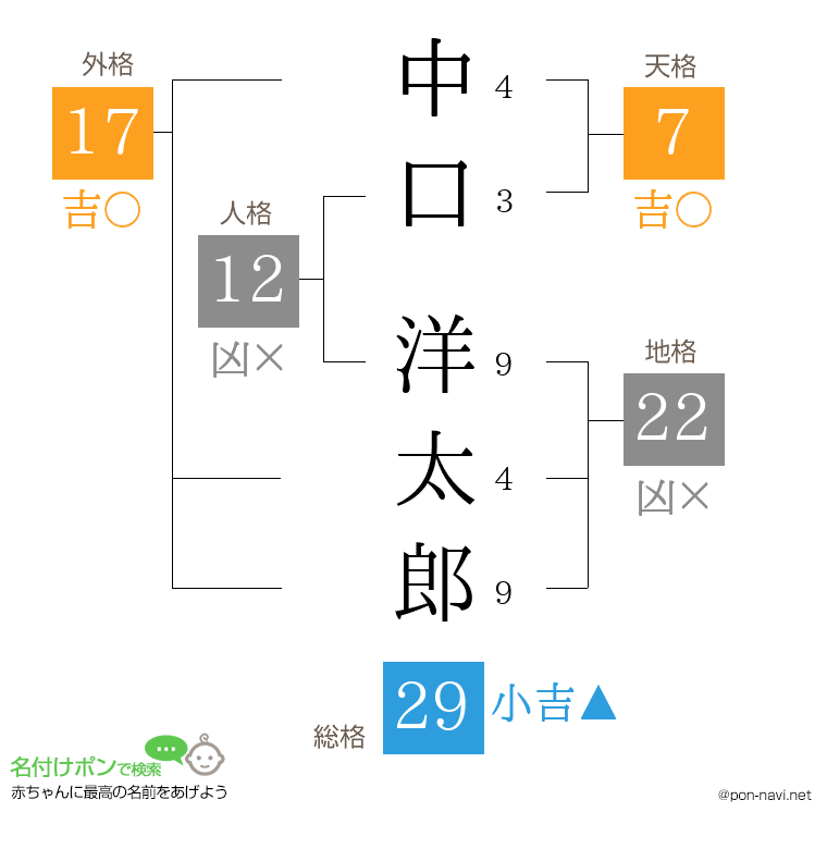 中口 洋太郎さんの姓名判断結果