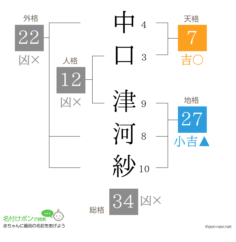 中口 津河紗さんの姓名判断結果
