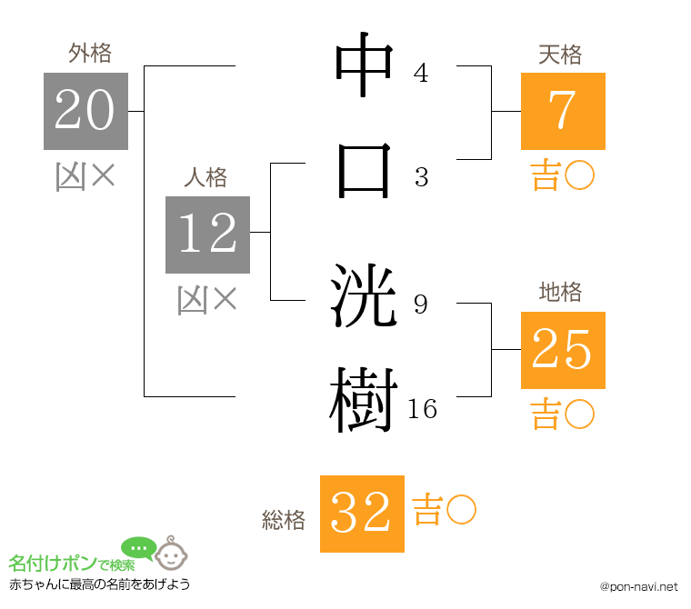 中口 洸樹さんの姓名判断結果