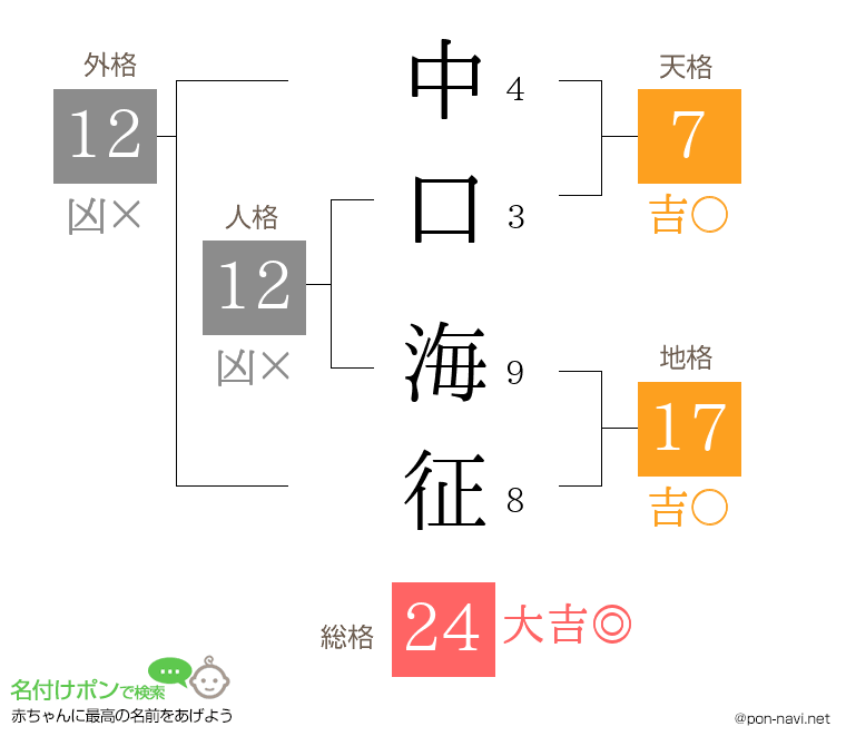 中口 海征さんの姓名判断結果