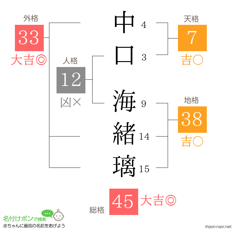 中口 海緒璃さんの姓名判断結果