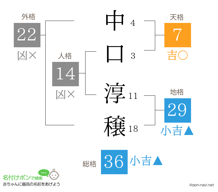 中口 淳穣さんの姓名判断結果