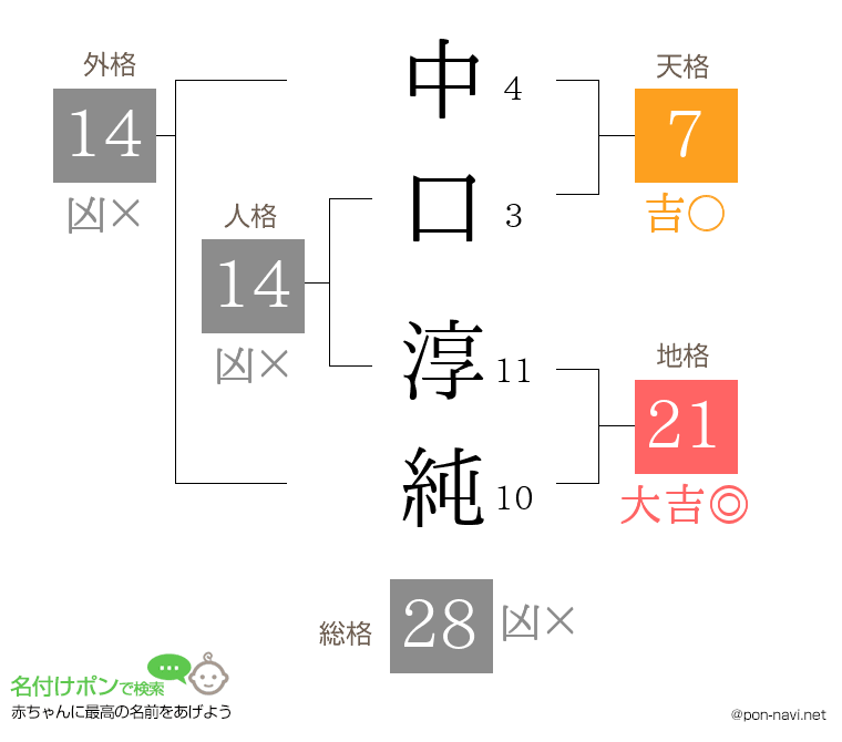 中口 淳純さんの姓名判断結果