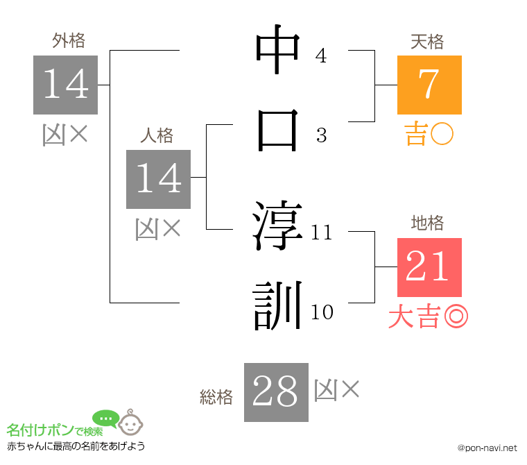 中口 淳訓さんの姓名判断結果